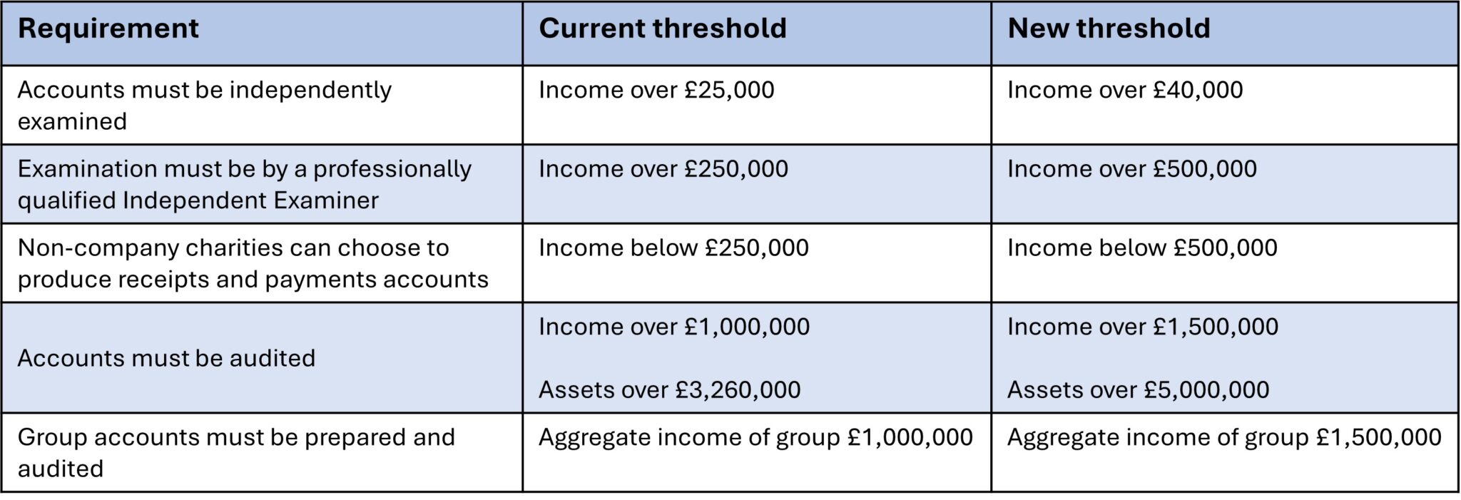 Changes to financial thresholds for charities - Burton Sweet
