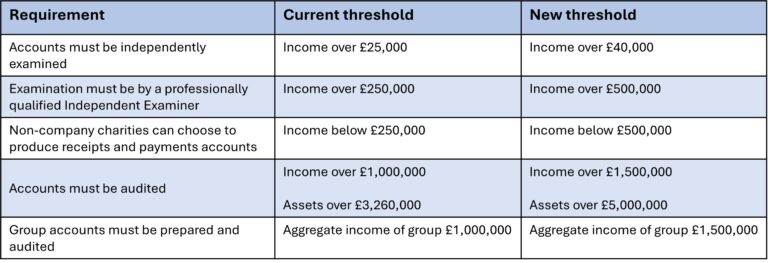 Changes to financial thresholds for charities - Burton Sweet
