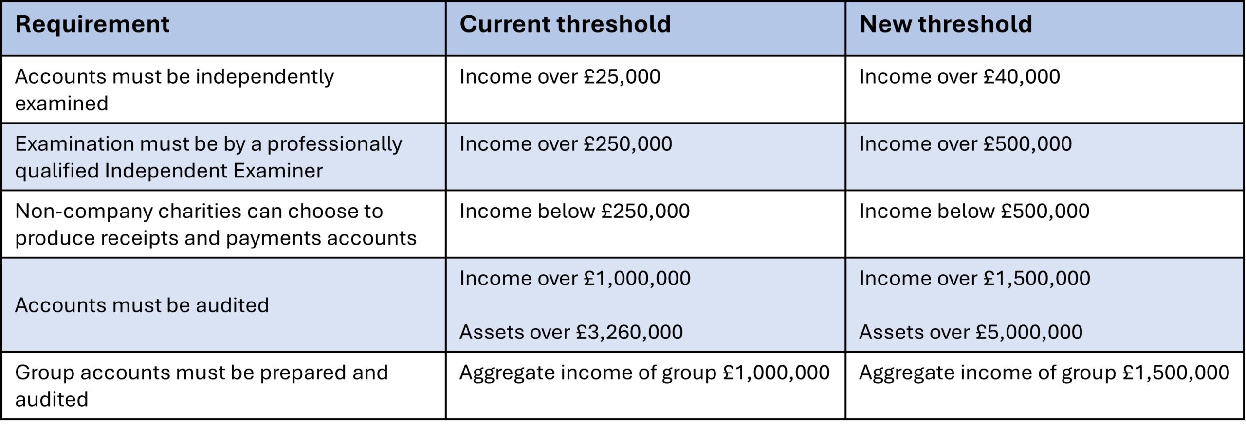 Charity finance thresholds